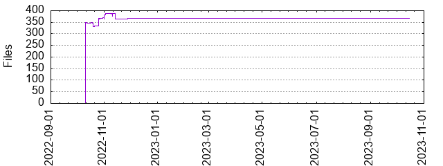 Files by Date