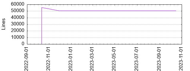 Lines of Code