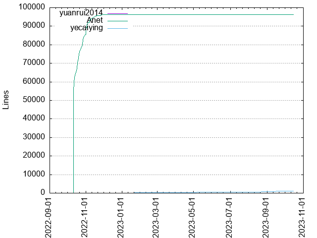 Lines of code per Author