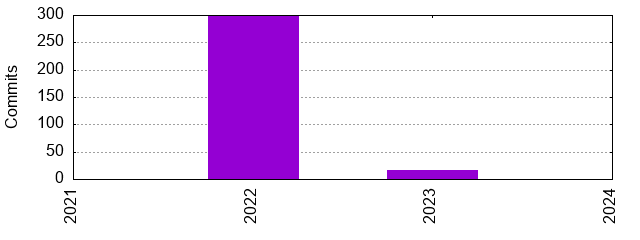 Commits by Year
