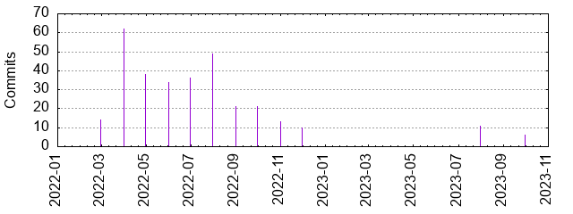 Commits by year/month