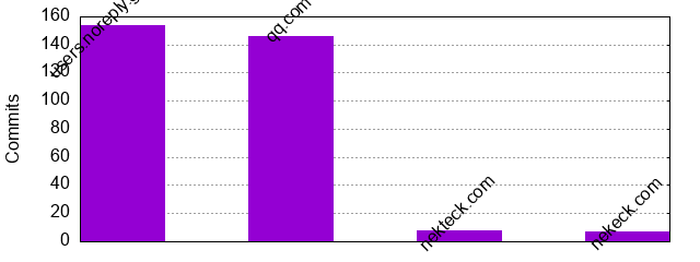 Commits by Domains