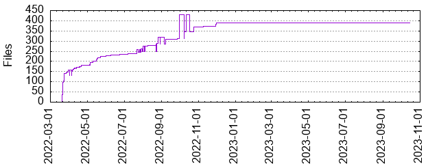 Files by Date
