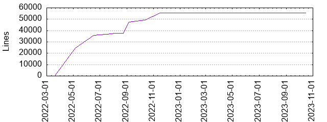 Lines of Code