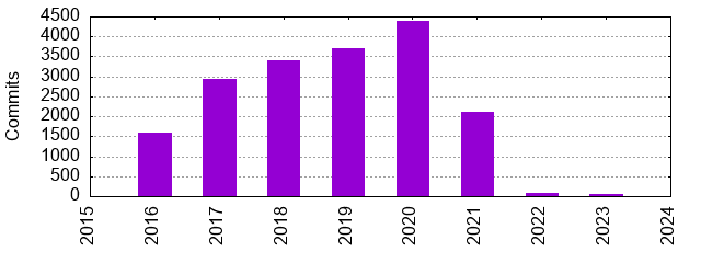 Commits by Year