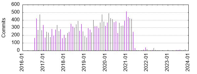 Commits by year/month