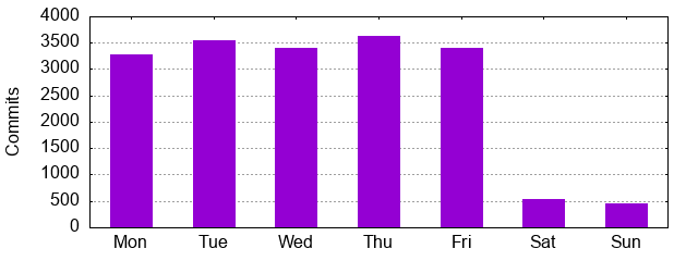 Day of Week