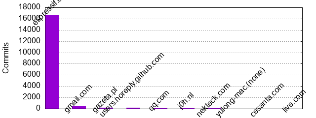 Commits by Domains