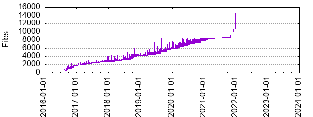 Files by Date