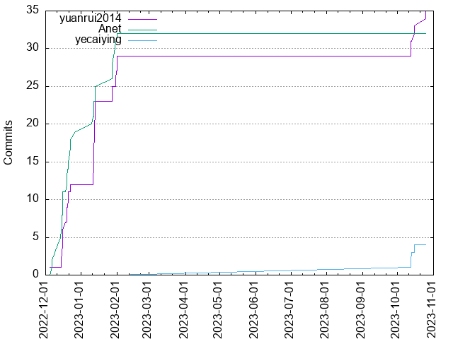 Commits per Author