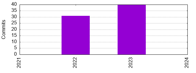 Commits by Year