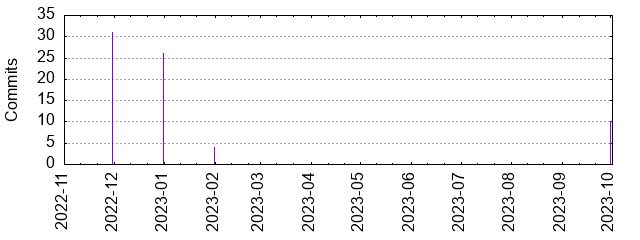 Commits by year/month