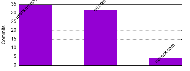 Commits by Domains