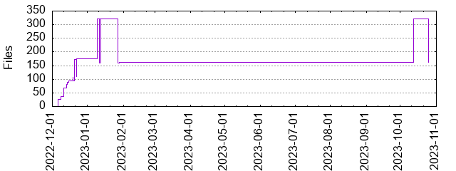 Files by Date