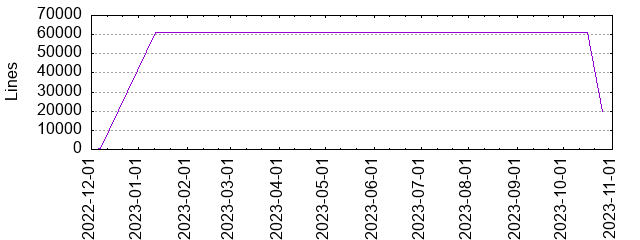 Lines of Code