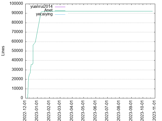 Lines of code per Author