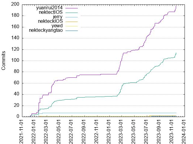 Commits per Author