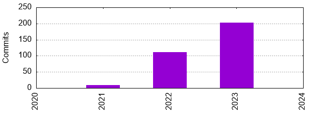 Commits by Year