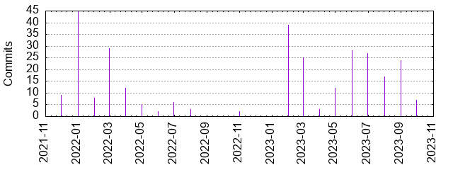 Commits by year/month