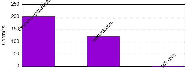 Commits by Domains