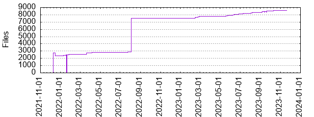Files by Date