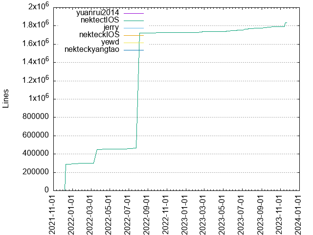 Lines of code per Author