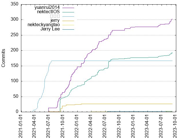 Commits per Author