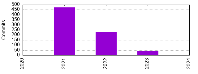 Commits by Year