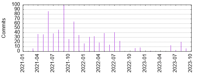 Commits by year/month