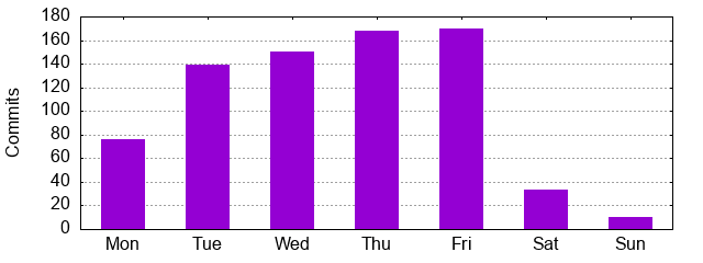 Day of Week