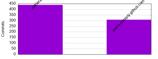 Commits by Domains