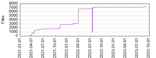 Files by Date