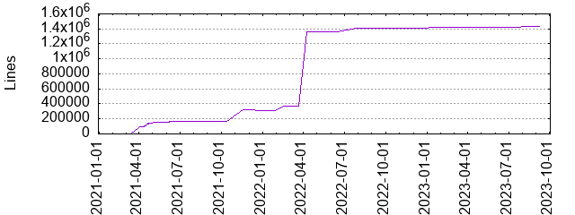 Lines of Code