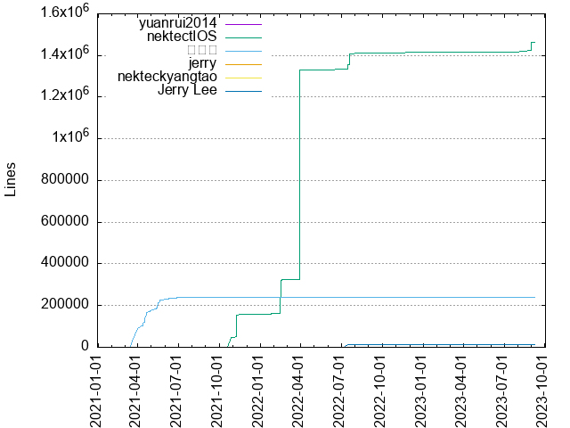 Lines of code per Author