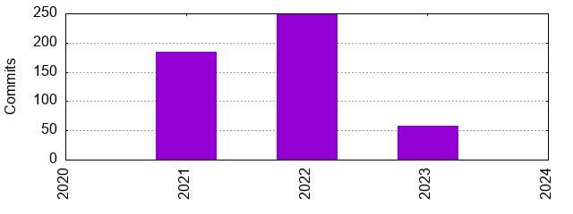 Commits by Year