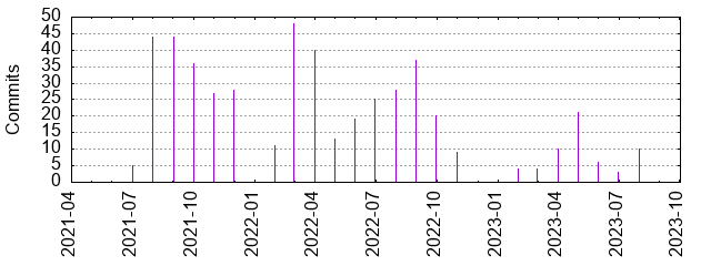 Commits by year/month
