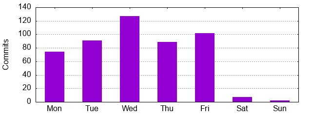 Day of Week
