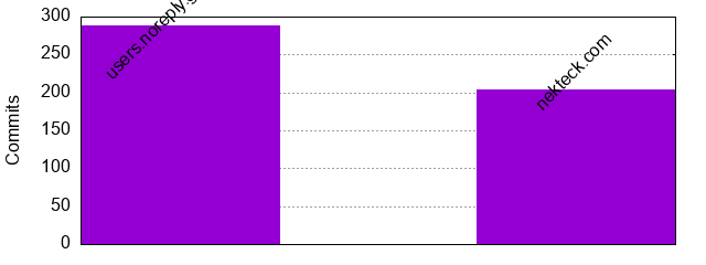 Commits by Domains