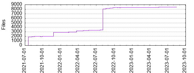 Files by Date