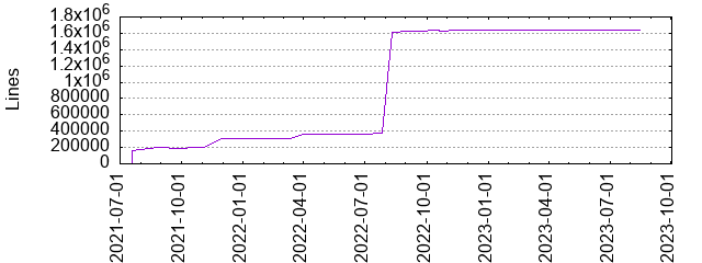 Lines of Code