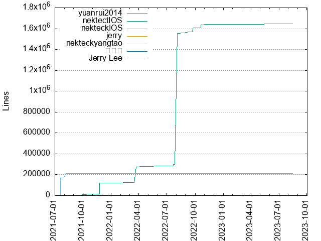 Lines of code per Author