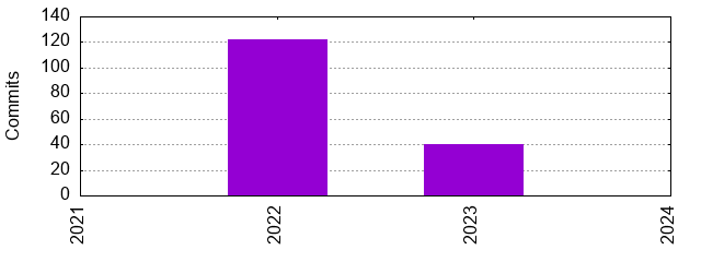 Commits by Year