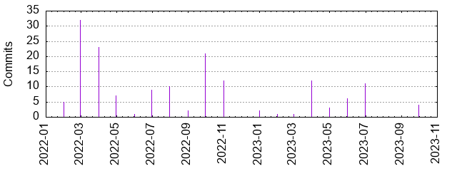 Commits by year/month
