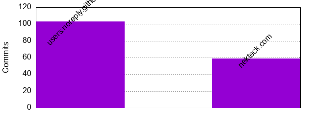 Commits by Domains