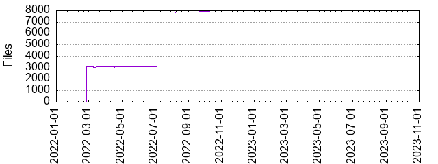 Files by Date