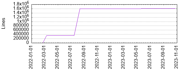 Lines of Code