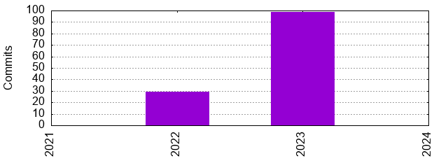 Commits by Year