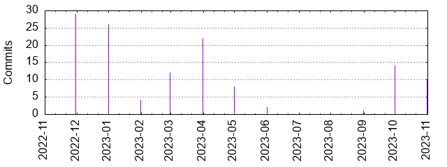 Commits by year/month