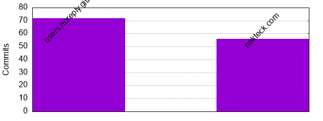 Commits by Domains