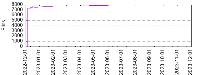 Files by Date